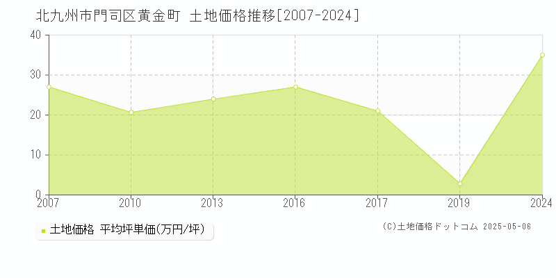 北九州市門司区黄金町の土地価格推移グラフ 