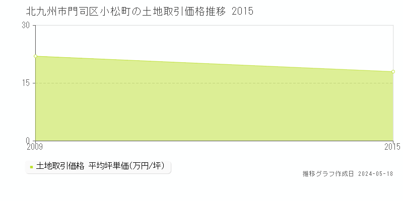 北九州市門司区小松町の土地価格推移グラフ 
