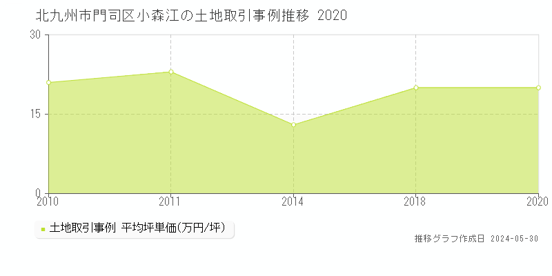 北九州市門司区小森江の土地価格推移グラフ 