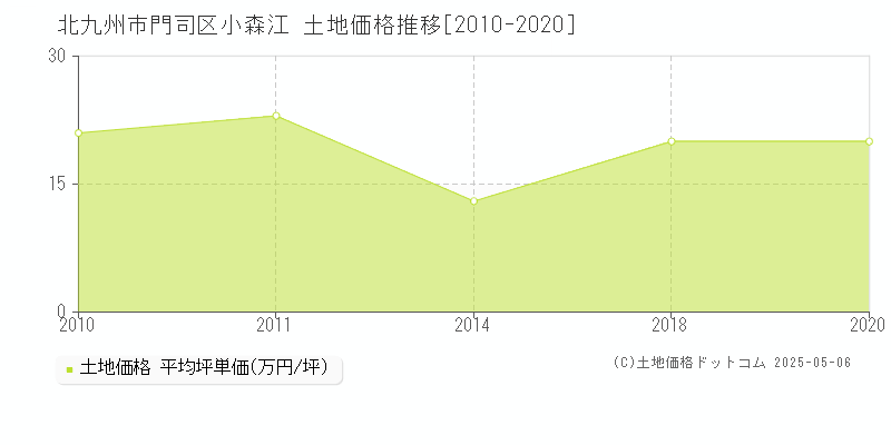 小森江(北九州市門司区)の土地価格推移グラフ(坪単価)[2010-2020年]