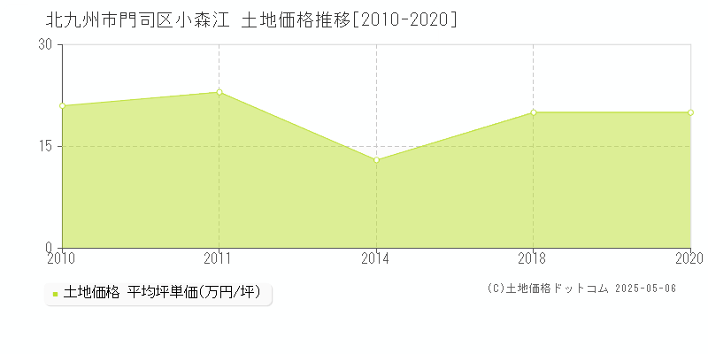 北九州市門司区小森江の土地価格推移グラフ 