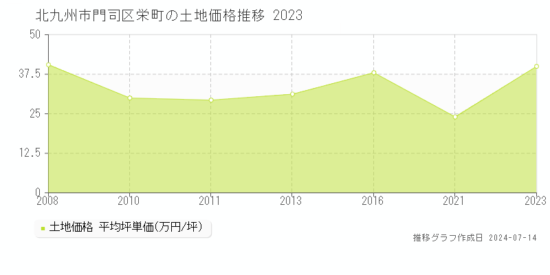 北九州市門司区栄町の土地価格推移グラフ 