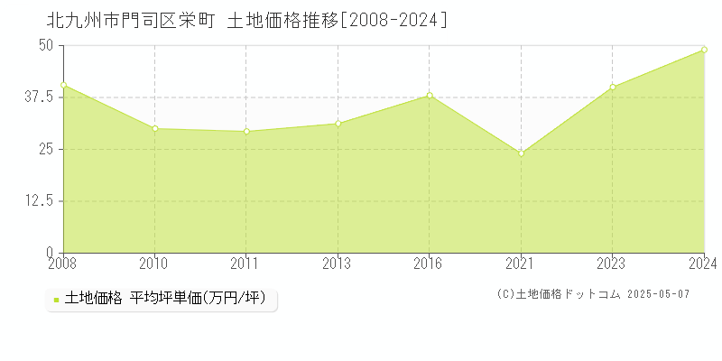 栄町(北九州市門司区)の土地価格推移グラフ(坪単価)[2008-2024年]