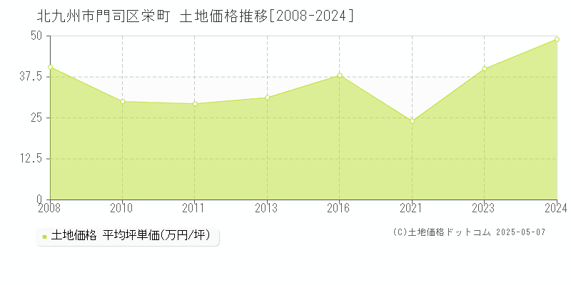 北九州市門司区栄町の土地価格推移グラフ 