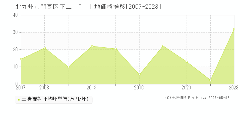 下二十町(北九州市門司区)の土地価格推移グラフ(坪単価)[2007-2023年]