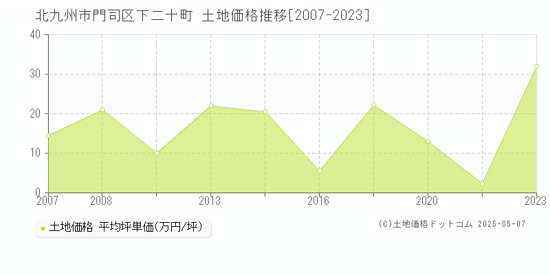 北九州市門司区下二十町の土地価格推移グラフ 