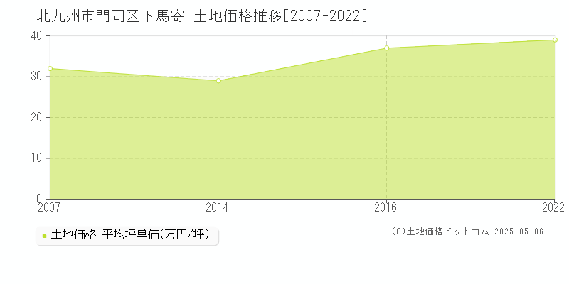 下馬寄(北九州市門司区)の土地価格推移グラフ(坪単価)[2007-2022年]