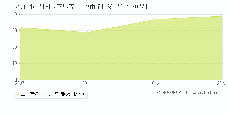 北九州市門司区下馬寄の土地価格推移グラフ 