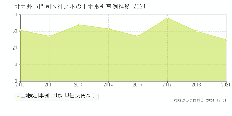 北九州市門司区社ノ木の土地価格推移グラフ 