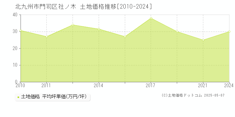 社ノ木(北九州市門司区)の土地価格推移グラフ(坪単価)[2010-2024年]
