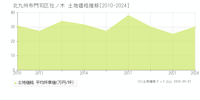 北九州市門司区社ノ木の土地価格推移グラフ 