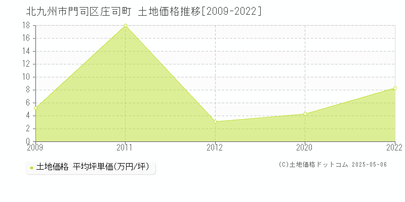 庄司町(北九州市門司区)の土地価格推移グラフ(坪単価)[2009-2022年]