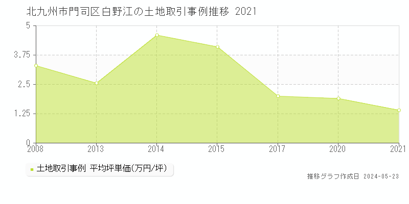 北九州市門司区白野江の土地価格推移グラフ 