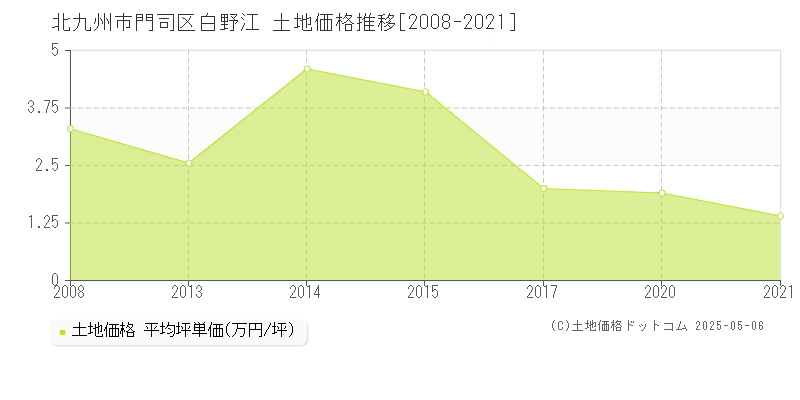 白野江(北九州市門司区)の土地価格推移グラフ(坪単価)[2008-2021年]