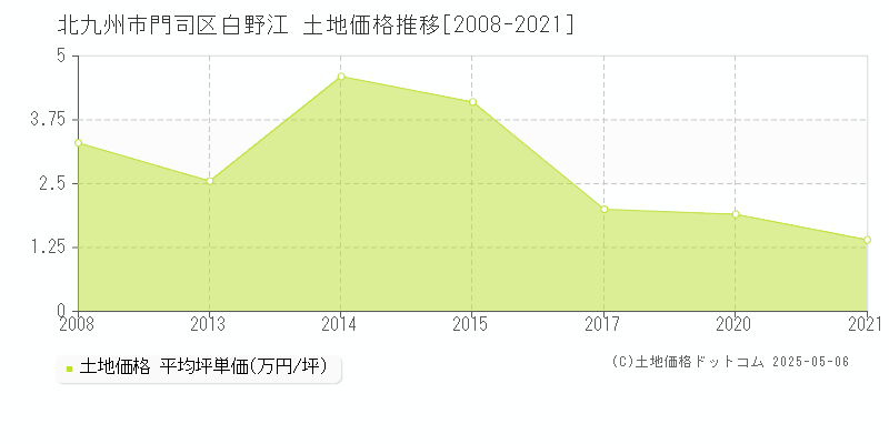 北九州市門司区白野江の土地価格推移グラフ 