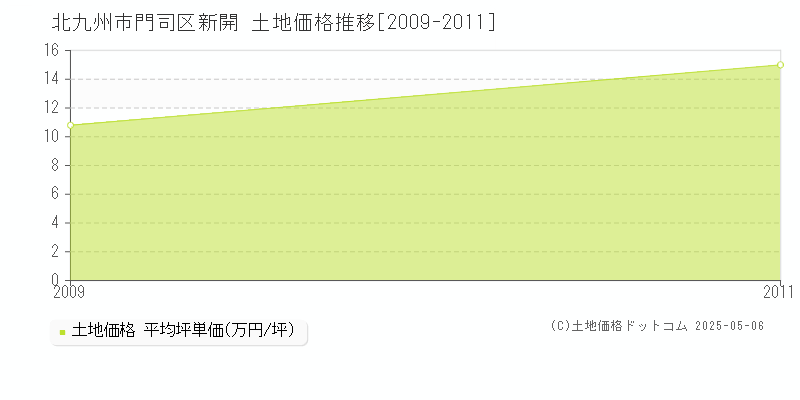 新開(北九州市門司区)の土地価格推移グラフ(坪単価)[2009-2011年]