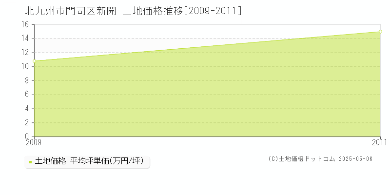 北九州市門司区新開の土地価格推移グラフ 