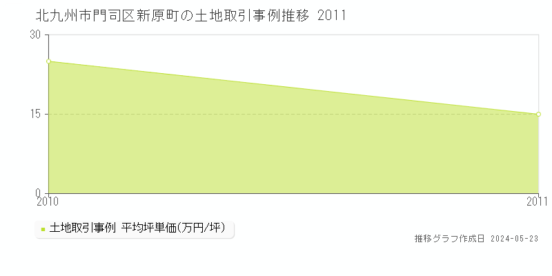 北九州市門司区新原町の土地価格推移グラフ 
