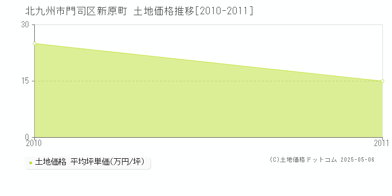 新原町(北九州市門司区)の土地価格推移グラフ(坪単価)[2010-2011年]
