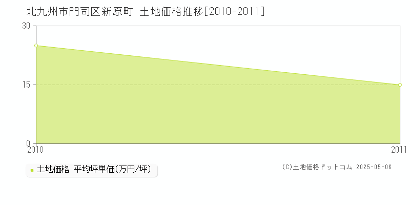 北九州市門司区新原町の土地価格推移グラフ 