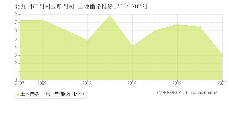 新門司(北九州市門司区)の土地価格推移グラフ(坪単価)[2007-2023年]