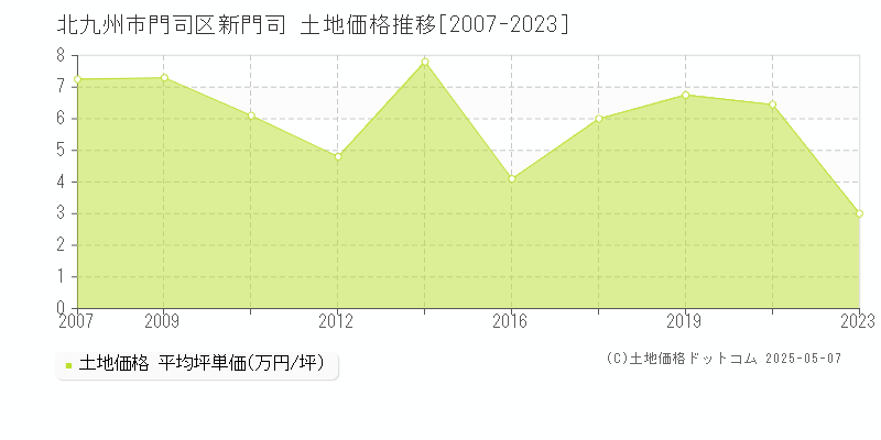 北九州市門司区新門司の土地価格推移グラフ 