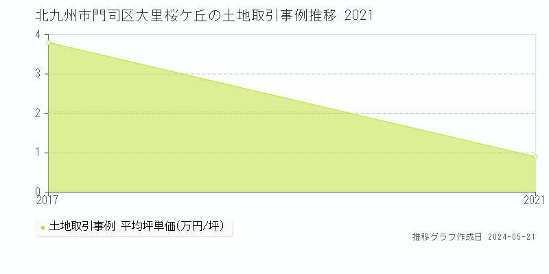 北九州市門司区大里桜ケ丘の土地取引事例推移グラフ 