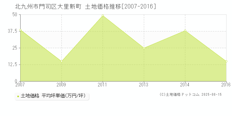 大里新町(北九州市門司区)の土地価格推移グラフ(坪単価)[2007-2016年]