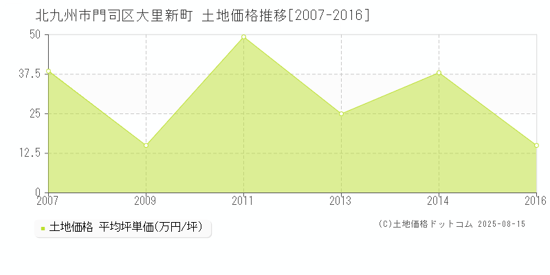 北九州市門司区大里新町の土地価格推移グラフ 