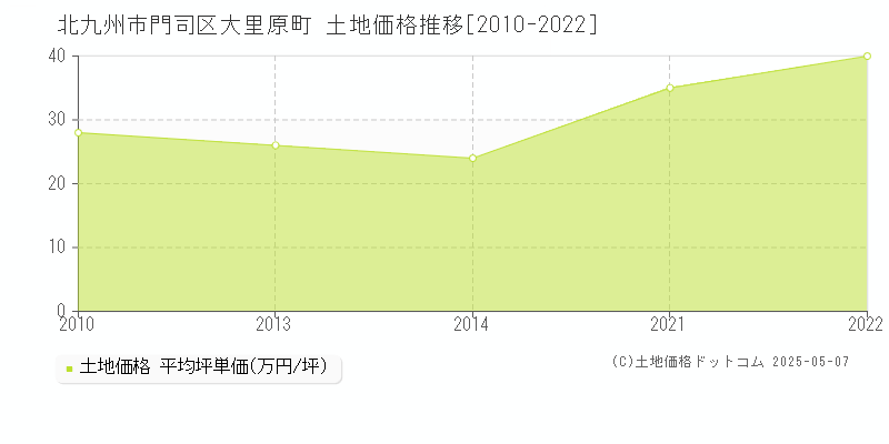 大里原町(北九州市門司区)の土地価格推移グラフ(坪単価)[2010-2022年]