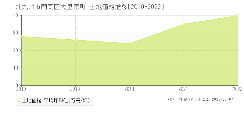 北九州市門司区大里原町の土地価格推移グラフ 