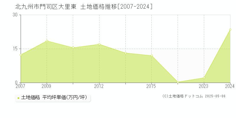 大里東(北九州市門司区)の土地価格推移グラフ(坪単価)[2007-2024年]