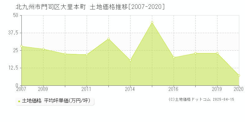 北九州市門司区大里本町の土地価格推移グラフ 