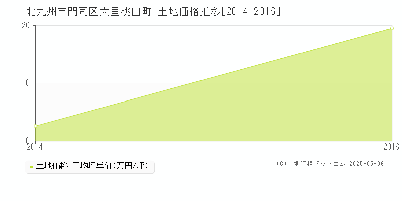 大里桃山町(北九州市門司区)の土地価格推移グラフ(坪単価)[2014-2016年]