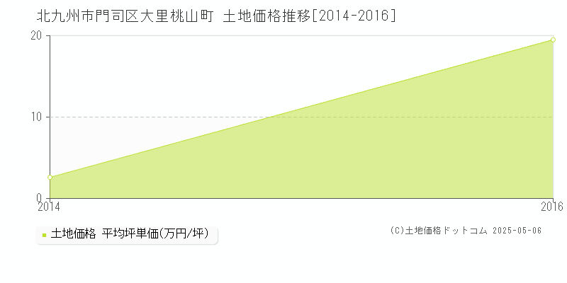 北九州市門司区大里桃山町の土地価格推移グラフ 