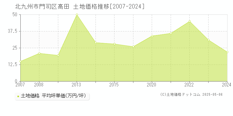 高田(北九州市門司区)の土地価格推移グラフ(坪単価)[2007-2024年]
