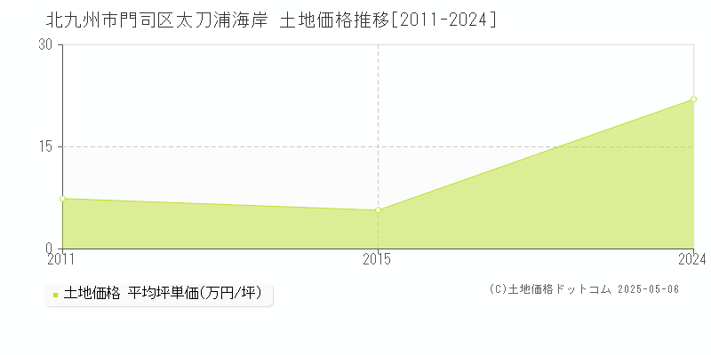太刀浦海岸(北九州市門司区)の土地価格推移グラフ(坪単価)[2011-2024年]