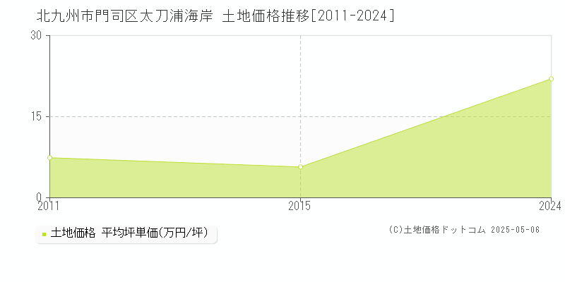 北九州市門司区太刀浦海岸の土地価格推移グラフ 