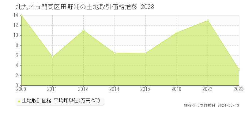 北九州市門司区田野浦の土地価格推移グラフ 