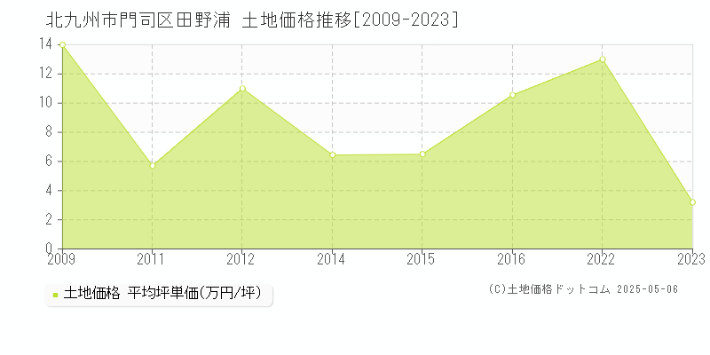 田野浦(北九州市門司区)の土地価格推移グラフ(坪単価)[2009-2023年]