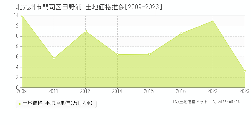 北九州市門司区田野浦の土地価格推移グラフ 