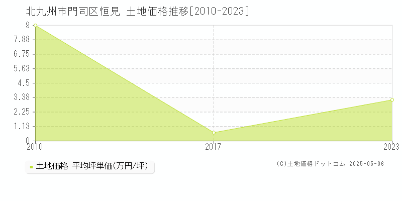 恒見(北九州市門司区)の土地価格推移グラフ(坪単価)[2010-2023年]