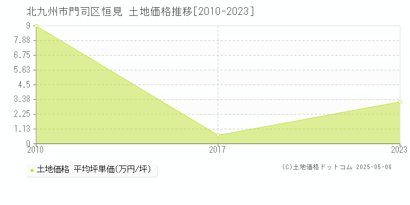 北九州市門司区恒見の土地価格推移グラフ 