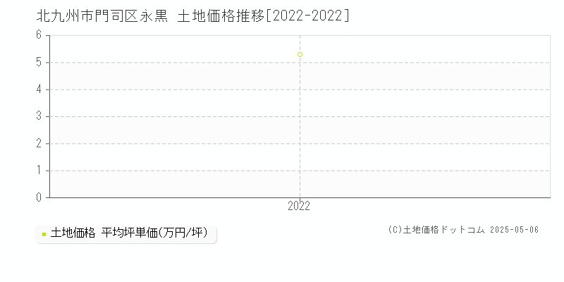 永黒(北九州市門司区)の土地価格推移グラフ(坪単価)[2022-2022年]