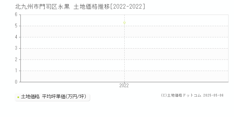 北九州市門司区永黒の土地価格推移グラフ 