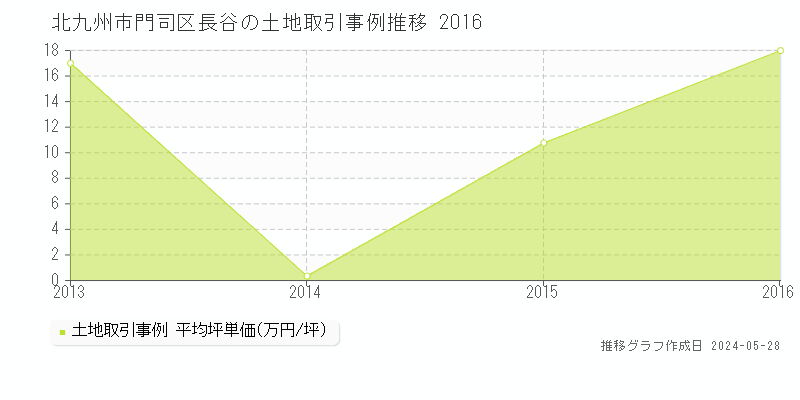 北九州市門司区長谷の土地価格推移グラフ 