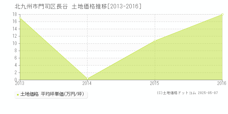 長谷(北九州市門司区)の土地価格推移グラフ(坪単価)[2013-2016年]