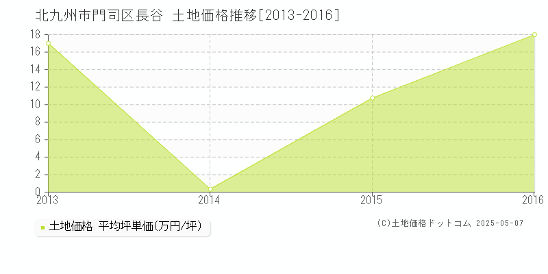 北九州市門司区長谷の土地価格推移グラフ 