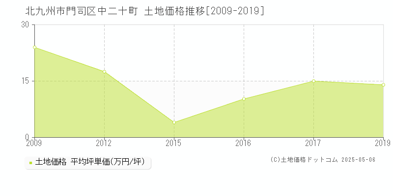 中二十町(北九州市門司区)の土地価格推移グラフ(坪単価)[2009-2019年]
