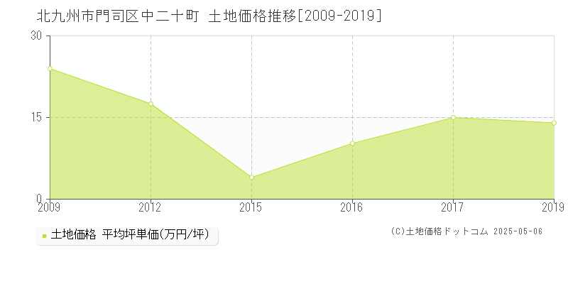 北九州市門司区中二十町の土地価格推移グラフ 